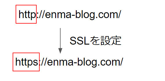SSL設定前と設定後の違い