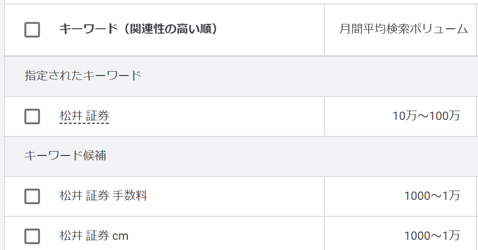 松井証券関連のキーワードの月間検索数ボリューム